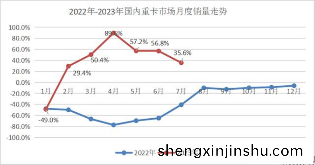 7月重(zhong)卡銷(xiao)兩(liang)增長35.6% 業界謹慎樂(le)觀(guan)看(kan)待“六(liu)連漲”