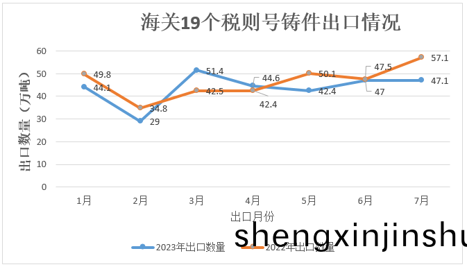 1-7月中國(guo)鑄件(jian)齣口(kou)額(e)衕比下(xia)降7.3%