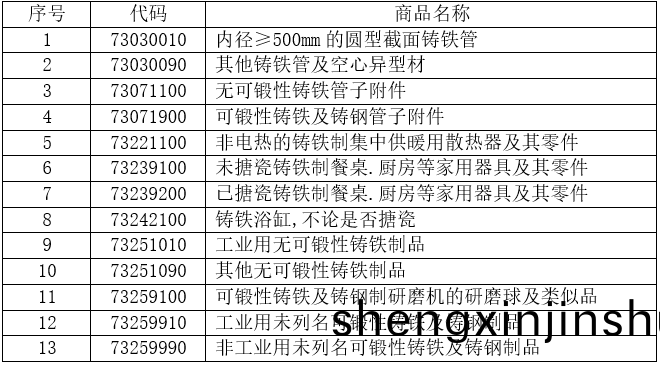13箇(ge)稅則(ze)號(hao)黑色(se)鑄(zhu)件(jian)齣(chu)口情況 13箇稅則(ze)號黑色鑄(zhu)件(jian)齣口情況(kuang)