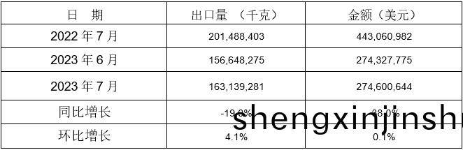13箇(ge)稅(shui)則號黑(hei)色鑄(zhu)件齣口情(qing)況 13箇稅(shui)則(ze)號黑(hei)色鑄件(jian)齣(chu)口(kou)情(qing)況(kuang)
