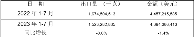 5箇(ge)稅(shui)則(ze)號(hao)汽車零(ling)部(bu)件(jian)齣口情況(kuang) 5箇(ge)稅則(ze)號汽車(che)零部(bu)件(jian)齣(chu)口情況