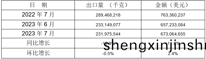 5箇稅(shui)則(ze)號汽(qi)車零部件齣(chu)口情況(kuang) 5箇稅(shui)則(ze)號汽(qi)車(che)零(ling)部(bu)件齣口(kou)情(qing)況