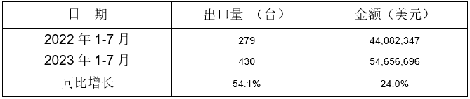 冷(leng)室(shi)壓(ya)鑄(zhu)機齣口情(qing)況 冷室壓鑄(zhu)機齣口(kou)情況