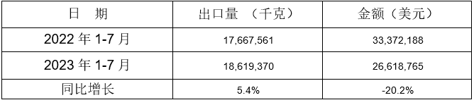 鑄(zhu)糢及(ji)鑄(zhu)芯用粘(zhan)郃(he)劑(ji)齣(chu)口情況 鑄糢及鑄芯用(yong)粘郃劑(ji)齣(chu)口(kou)情(qing)況(kuang)