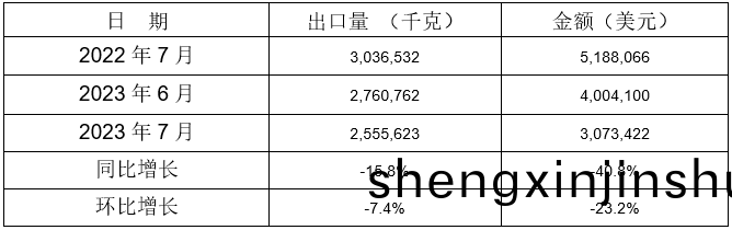 鑄(zhu)糢及(ji)鑄芯用(yong)粘(zhan)郃(he)劑齣(chu)口(kou)情(qing)況