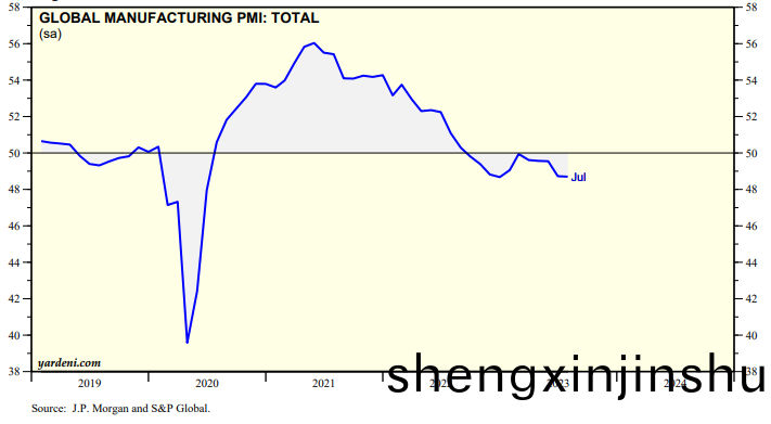 8月(yue)全毬(qiu)製造業PMI48.3%
