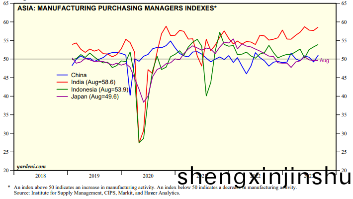 8月(yue)份(fen),亞(ya)洲(zhou)製(zhi)造業PMI爲(wei)50.7%,較7月份上陞0.2箇百分點 8月份,亞(ya)洲製造業(ye)PMI爲(wei)50.7%,較7月(yue)份(fen)上(shang)陞0.2箇百(bai)分點(dian)