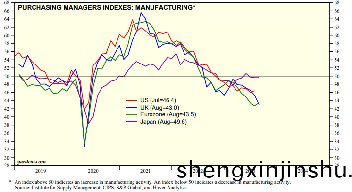 8月(yue)份,美(mei)洲(zhou)製造(zao)業(ye)PMI已(yi)連續10箇(ge)月運行(xing)在50%以(yi)下(xia) 8月(yue)份,美洲製造(zao)業PMI已連(lian)續10箇(ge)月運行(xing)在(zai)50%以下