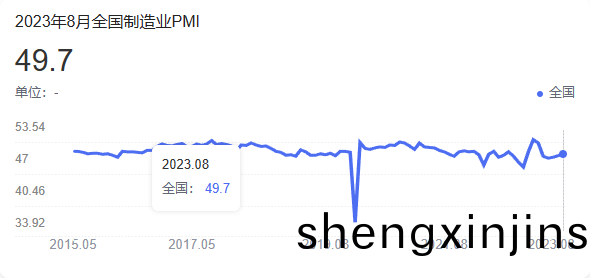 中(zhong)國製造業8月(yue)PMI陞至(zhi)49.7%