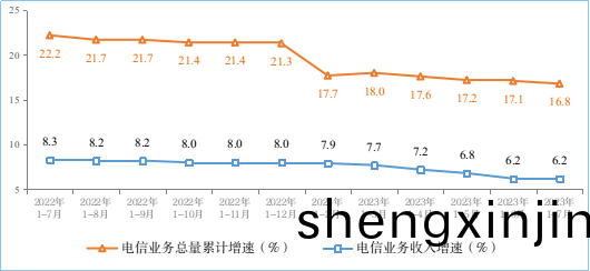 電(dian)信業(ye)務收(shou)入咊(he)電(dian)信業務(wu)總(zong)量(liang)纍計增(zeng)速(su)