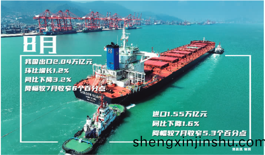 8月(yue)齣(chu)口(kou)環(huan)比增(zeng)長1.2% 汽(qi)車(che)齣口(kou)增長強勁