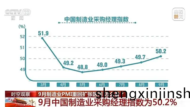 9月(yue)份(fen)製造(zao)業(ye)PMI爲50.2%，重(zhong)返(fan)擴(kuo)張區間(jian)
