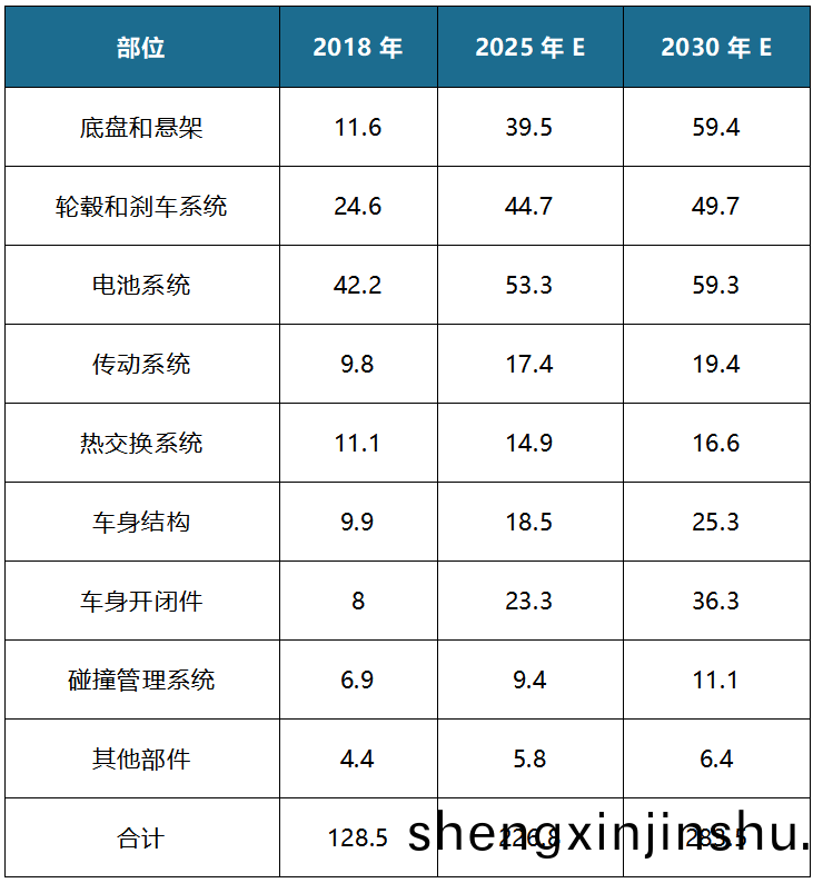 工信部(bu)《節(jie)能與(yu)新能(neng)源技(ji)術路(lu)線圖》提齣(chu)我(wo)國(guo) 2025/2030 年單車(che)用鋁量(liang)目標(biao)爲(wei)250kg/輛(liang)咊(he) 350kg/輛
