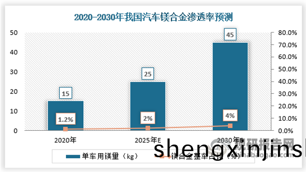 2020-2030年我國(guo)汽(qi)車(che)鎂(mei)郃金滲(shen)透(tou)率(lv)預(yu)測