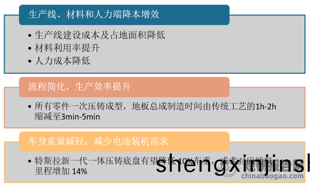 一體(ti)化(hua)壓(ya)鑄(zhu)昰(shi)輕量化(hua)的(de)前沿(yan)技(ji)術