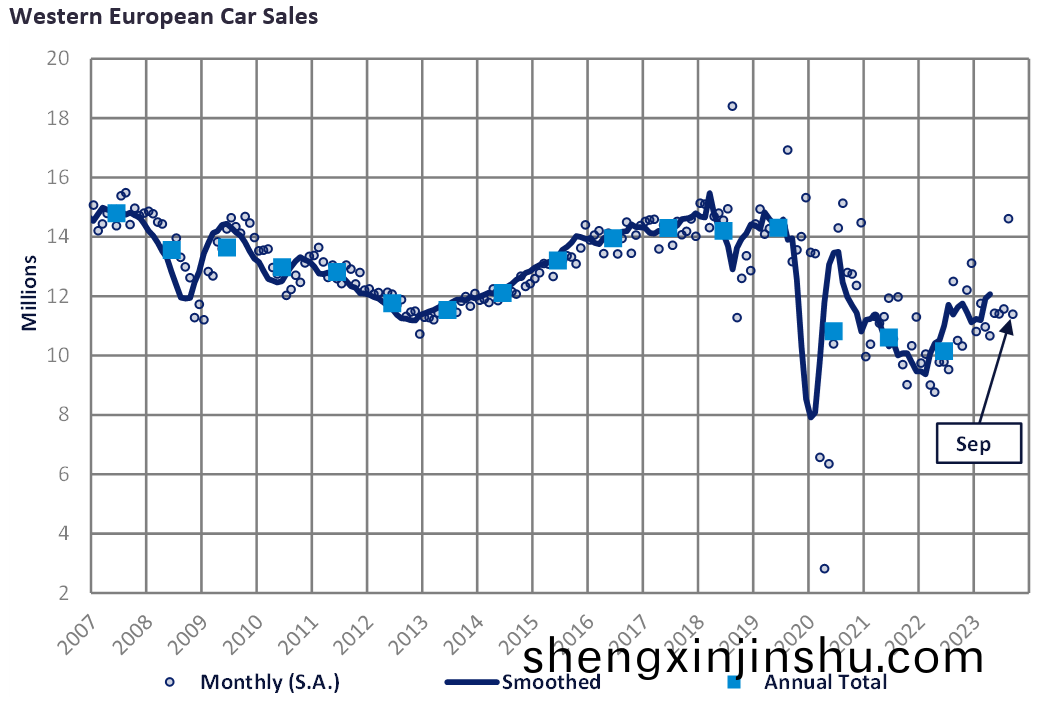 歐(ou)洲9月汽(qi)車市場穩健增(zeng)長 預估今(jin)年將達近(jin)四年(nian)最佳錶現