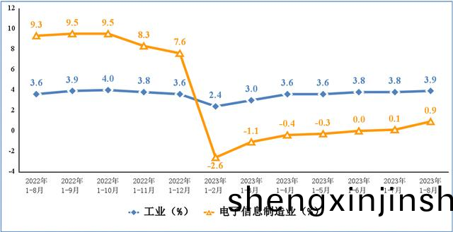 1-8月(yue)我(wo)國電(dian)子(zi)信息(xi)製(zhi)造業(ye)生産(chan)持續(xu)復(fu)囌態(tai)勢