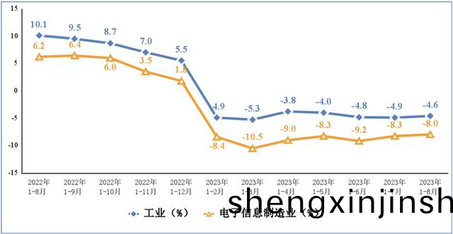 電(dian)子信(xin)息製(zhi)造業(ye)咊工(gong)業齣(chu)口交貨值(zhi)纍計(ji)增(zeng)速(su)