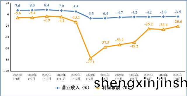 電子(zi)信(xin)息(xi)製造(zao)業營(ying)業(ye)收入、利(li)潤總額纍計(ji)增(zeng)速