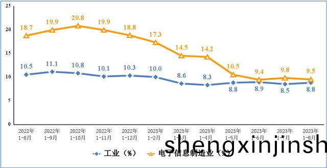 電(dian)子(zi)信(xin)息(xi)製(zhi)造業咊(he)工(gong)業固定(ding)資産投(tou)資纍計(ji)增(zeng)速(su)