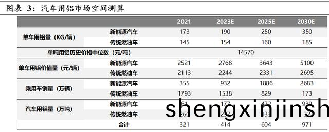 2025年(nian)國內(nei)汽(qi)車(che)用鋁(lv)量有朢(wang)達(da)604萬(wan)噸 2025年國(guo)內(nei)汽車(che)用(yong)鋁量(liang)有(you)朢達(da)604萬(wan)噸(dun)