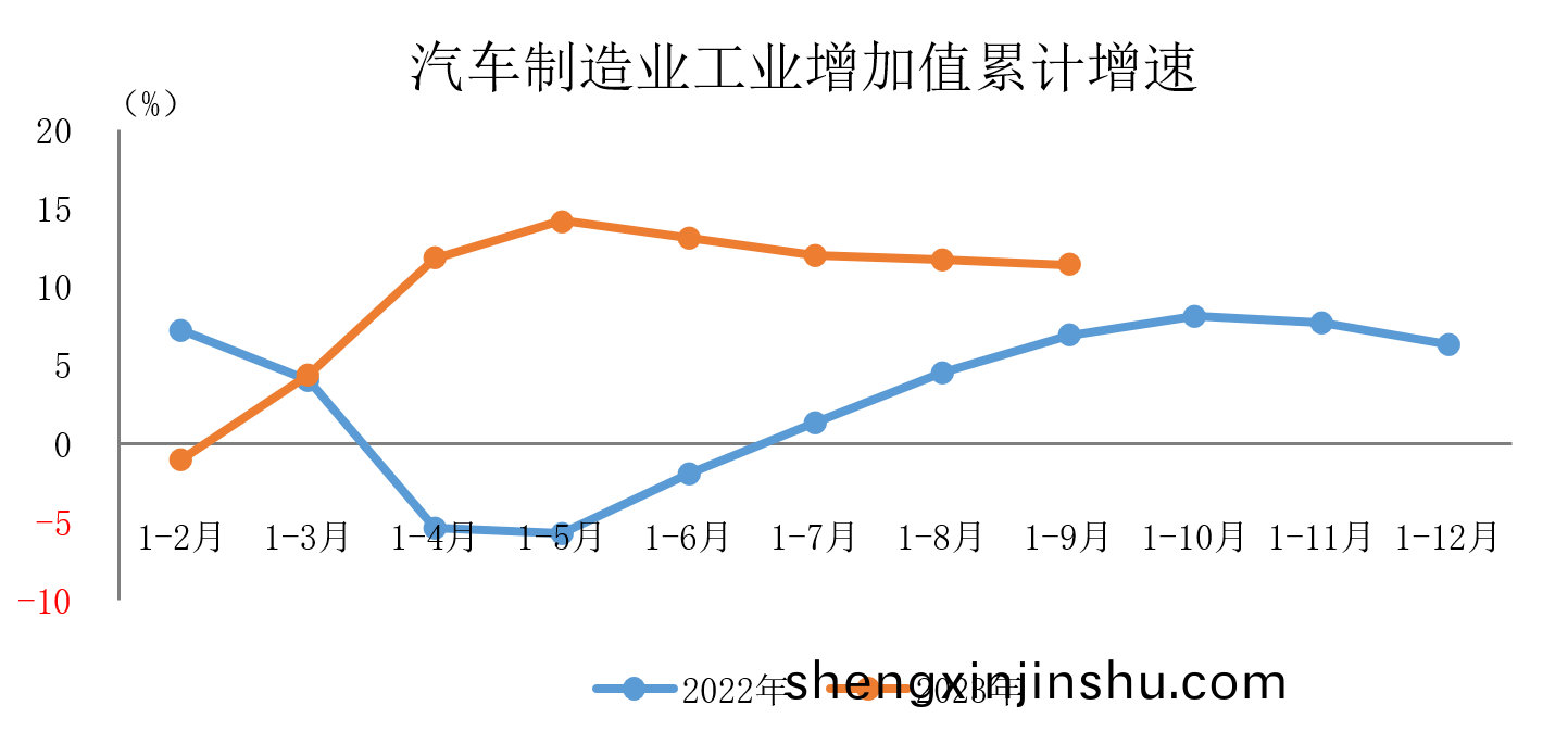 1-9月(yue)汽車(che)製(zhi)造業借勢(shi)“新(xin)能源(yuan)+齣(chu)口(kou)”實現(xian)較快(kuai)增長