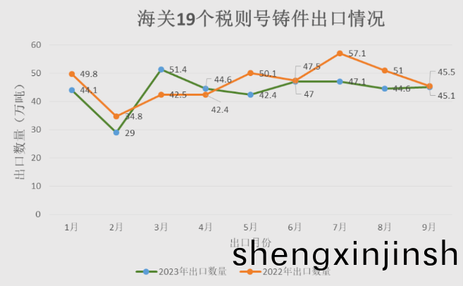 1-9月(yue)中(zhong)國(guo)鑄(zhu)件齣(chu)口量放(fang)緩(huan)  鋁(lv)郃(he)金製(zhi)車輪銷(xiao)量(liang)持續增長