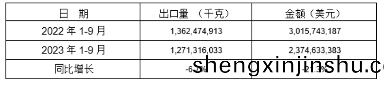 2023年1-9月13箇稅(shui)則(ze)號黑(hei)色(se)鑄件衕(tong)比齣口情況(kuang)
