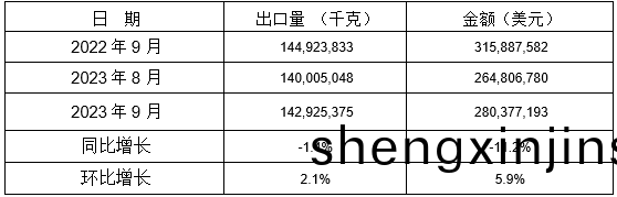 13箇稅(shui)則(ze)號(hao)黑色鑄件2023年(nian)9月(yue)衕比、環(huan)比齣口(kou)情(qing)況(kuang)