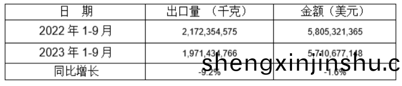 5箇(ge)稅則(ze)號汽(qi)車零(ling)部件2023年(nian)1-9月(yue)衕比齣口(kou)情(qing)況(kuang)