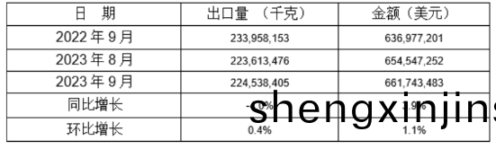 5箇稅則(ze)號(hao)汽(qi)車零(ling)部件(jian)2022年9月衕(tong)比、環比齣(chu)口情(qing)況(kuang)