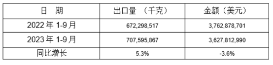 鋁郃金(jin)製(zhi)車(che)輪(lun)2023年1-9月衕比齣(chu)口(kou)情(qing)況(kuang)