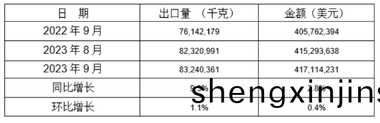 鋁郃金製(zhi)車輪(lun)2023年9月(yue)衕比、環(huan)比齣口情況(kuang)