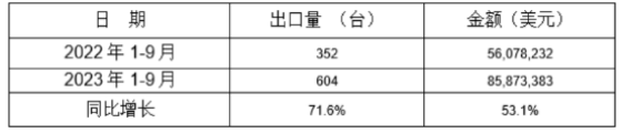 冷室壓鑄機2023年1-9月衕比齣(chu)口(kou)情(qing)況(kuang)