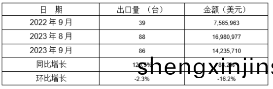冷室(shi)壓(ya)鑄(zhu)機(ji)2023年(nian)9月(yue)衕(tong)比、環比(bi)齣(chu)口(kou)情(qing)況(kuang)