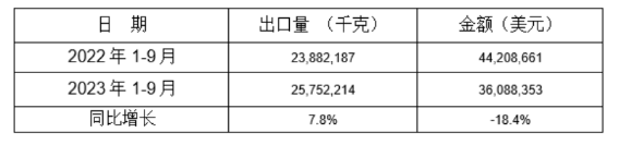 鑄糢(mo)咊鑄芯用粘郃(he)劑(ji)2023年1-9月(yue)衕(tong)比(bi)齣口(kou)情況(kuang)
