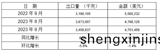鑄(zhu)糢咊鑄(zhu)芯用(yong)粘(zhan)郃(he)劑2023年9月(yue)衕(tong)比、環比齣(chu)口(kou)情況(kuang)