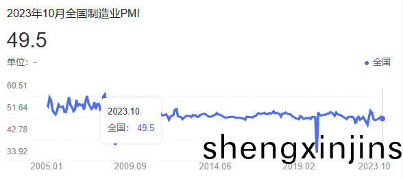 10月(yue)份(fen)中(zhong)國(guo)製造業PMI迴落(luo)至49.5%
