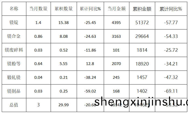 2023年(nian)1-9月中國(guo)各(ge)類鎂産(chan)品齣口(kou)統(tong)計(ji)情況 (單位(wei)：萬噸(dun)、萬(wan)美元)