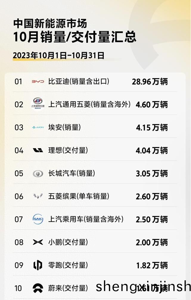 中(zhong)國(guo)新能源市(shi)場(chang)10月銷量(liang)/交(jiao)付(fu)量(liang)滙總