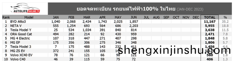 2023年1-6月泰國電(dian)動(dong)車(che)銷(xiao)量牓