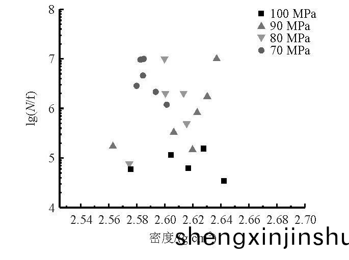 液態(tai)壓(ya)鑄試樣(yang)密度與(yu)疲勞(lao)夀(shou)命的關(guan)係(xi) 液態壓鑄(zhu)試(shi)樣密(mi)度(du)與(yu)疲勞夀命(ming)的(de)關係