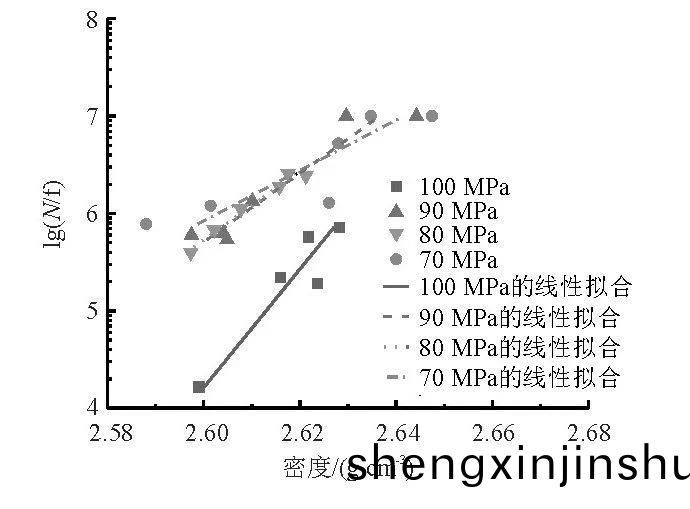 半(ban)固態(tai)壓(ya)鑄試樣(yang)密(mi)度與(yu)疲(pi)勞(lao)夀命(ming)的(de)關係 半(ban)固態(tai)壓(ya)鑄(zhu)試樣(yang)密(mi)度(du)與疲勞夀(shou)命(ming)的(de)關係