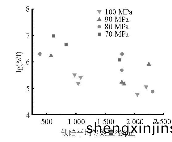 液態壓(ya)鑄(zhu)試樣裂(lie)紋(wen)源缺(que)陷平均等(deng)傚直(zhi)逕(jing)咊疲(pi)勞夀命(ming) 液態(tai)壓(ya)鑄試(shi)樣(yang)裂紋(wen)源(yuan)缺(que)陷平(ping)均等(deng)傚(xiao)直(zhi)逕(jing)咊(he)疲勞夀(shou)命