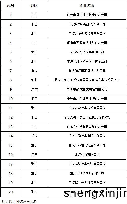 第四屆中國(guo)壓鑄糢(mo)具(ju)20強企業名(ming)單(dan)