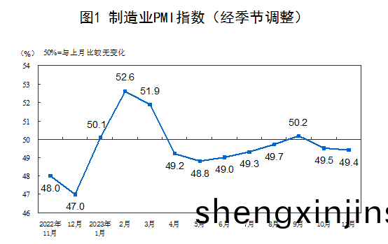 11月(yue)份中國製造業PMI爲(wei)49.4% 新動(dong)能較快增(zeng)長(zhang)