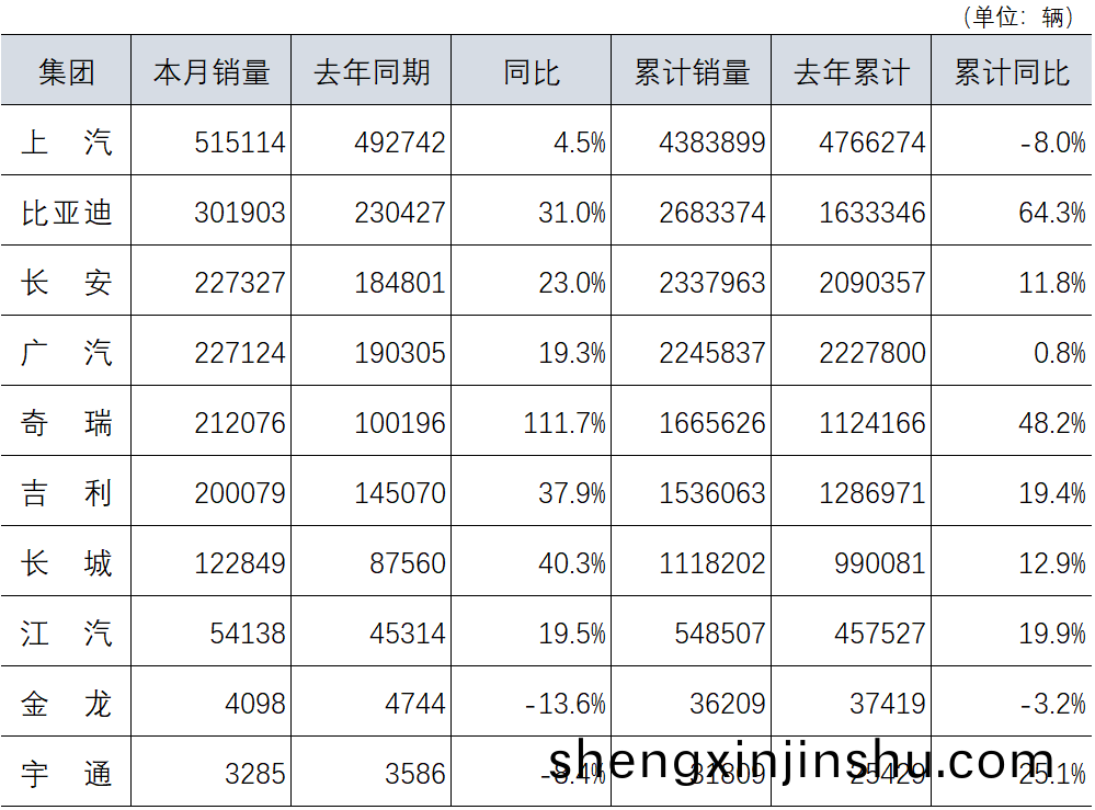 11月(yue)汽(qi)車(che)銷量(liang)數(shu)據(ju)來(lai)源于(yu)企(qi)業(ye)官網及(ji)上市(shi)公司公告(gao)快(kuai)報(bao)數(shu)據
