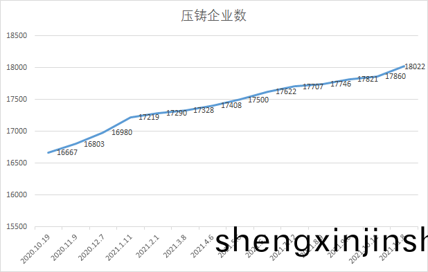 中(zhong)鑄科技(ji)經過11年的(de)積纍(lei)，大(da)數據(ju)係(xi)統(tong)的(de)壓(ya)鑄廠(chang)數(shu)量(liang)超(chao)過(guo)18000傢(jia)（髮文(wen)時18050傢）