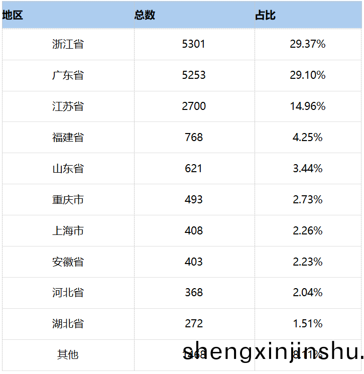 壓(ya)鑄(zhu)廠數(shu)量(liang)佔比