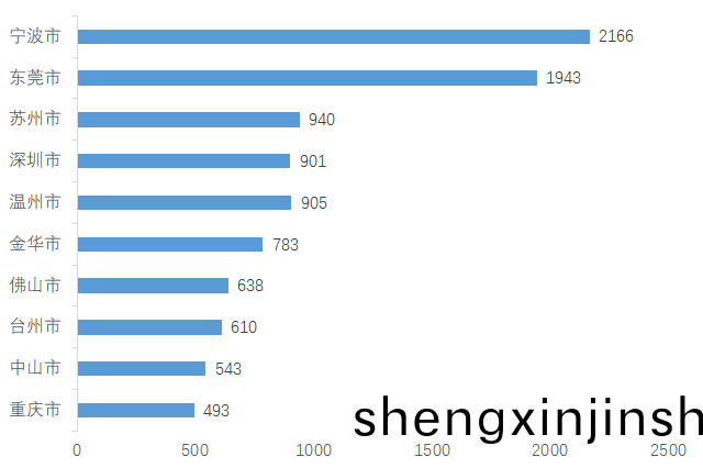 全國(guo)壓鑄(zhu)廠(chang)數(shu)量排名前10城(cheng)市